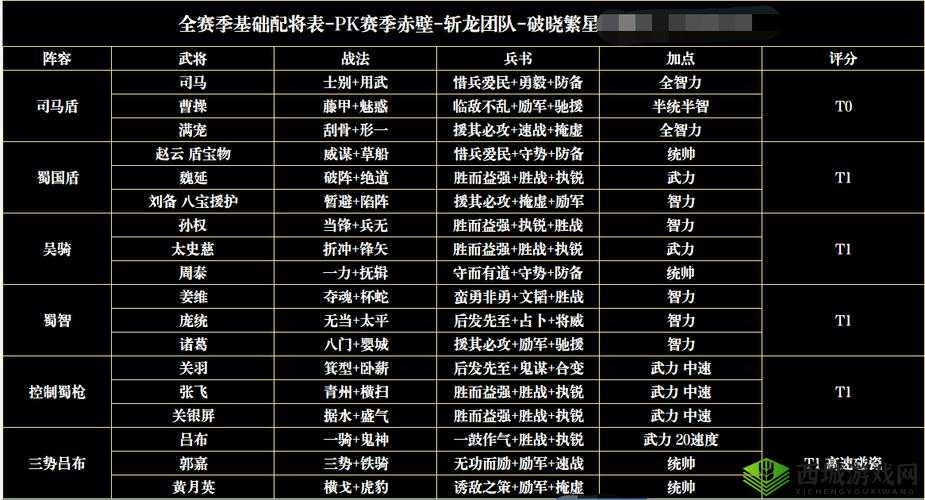 神将三国 S1 强势阵容一览