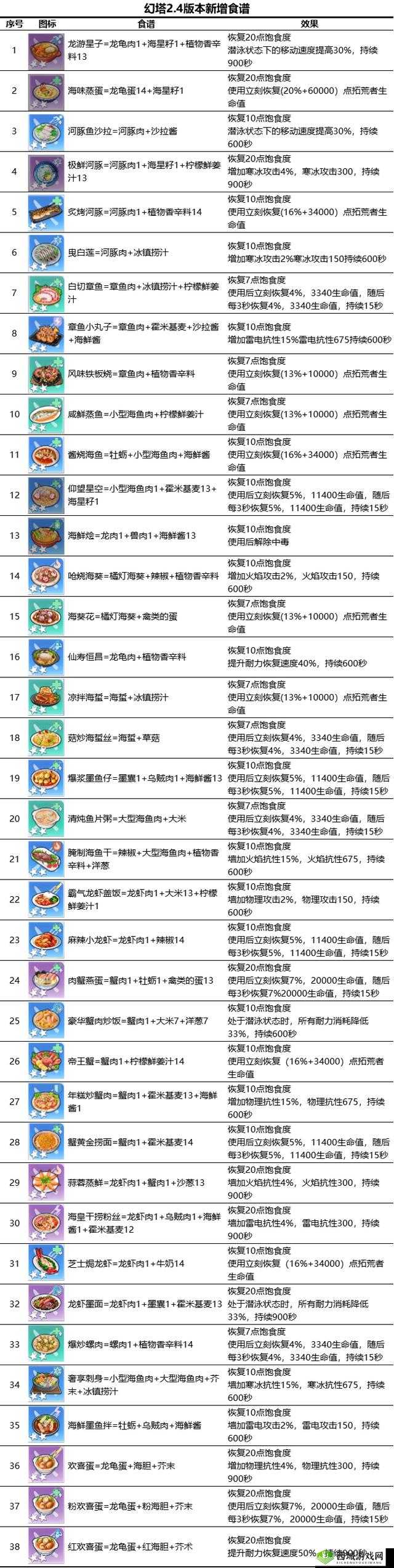 幻塔手游食材获取秘籍全知晓攻略